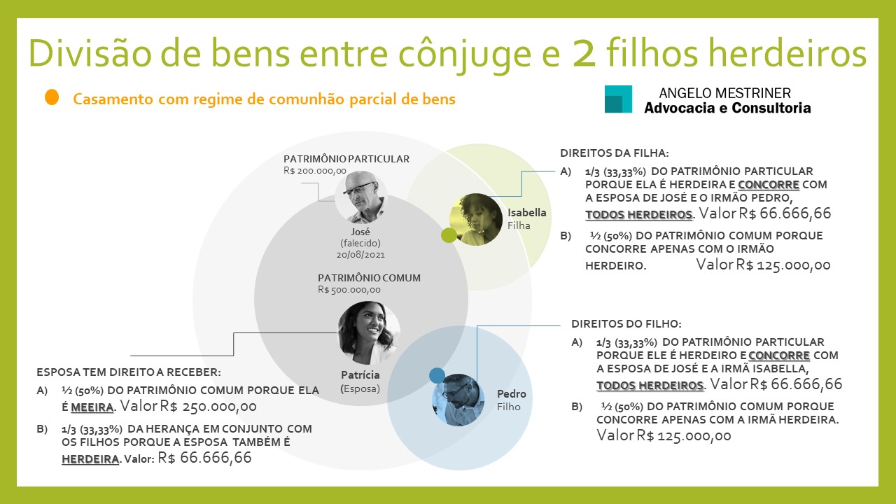 Divisão de bens entre cônjuge e filho herdeiro | Regime de Comunhão de Bens