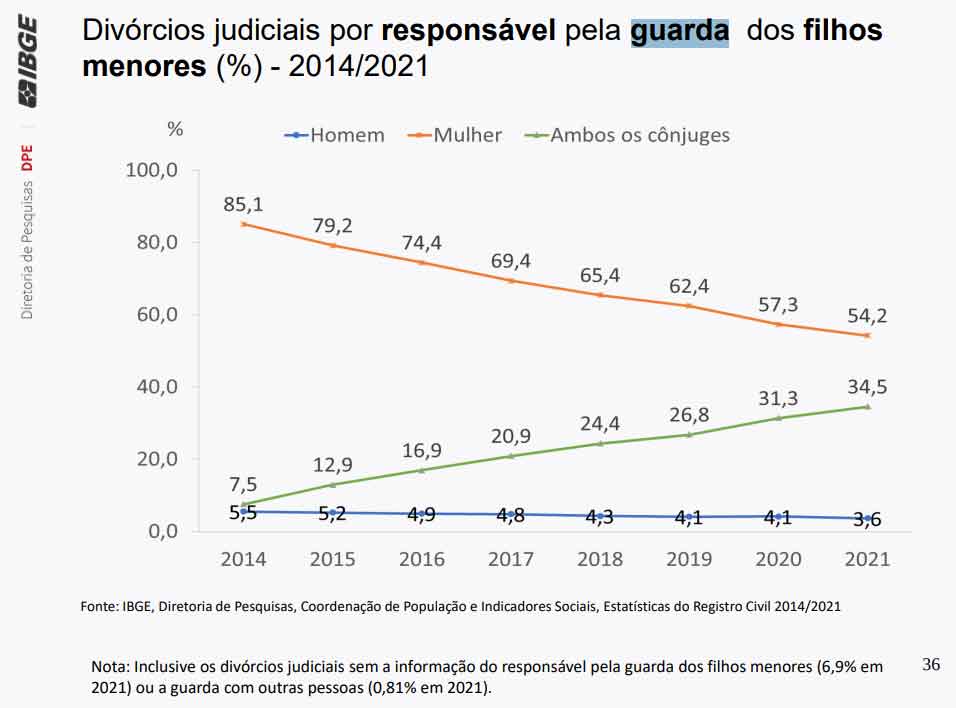 Gráfico sobre guarda compartilhada e guarda uniletaral.